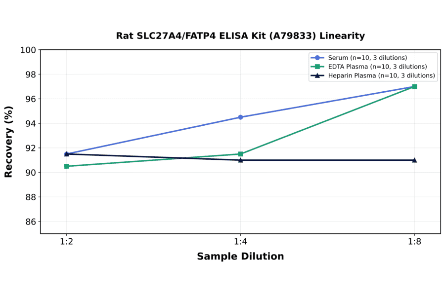 Linearity - Rat SLC27A4/FATP4 ELISA Kit (A79833) - Antibodies.com