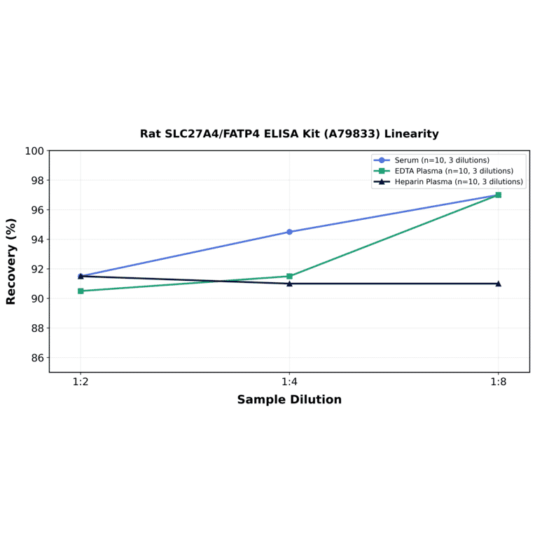 Linearity - Rat SLC27A4/FATP4 ELISA Kit (A79833) - Antibodies.com