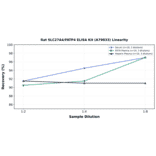 Linearity - Rat SLC27A4/FATP4 ELISA Kit (A79833) - Antibodies.com