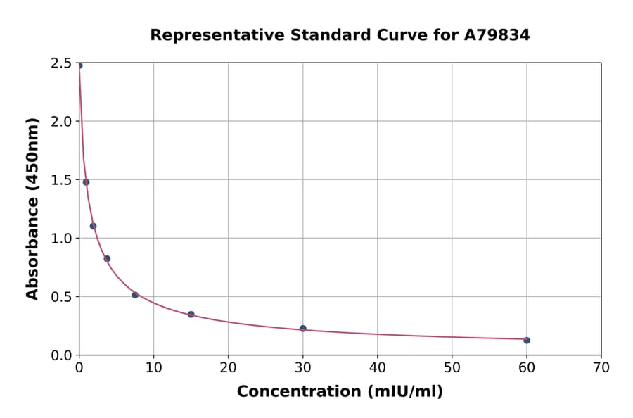 Standard Curve - Sheep Luteinizing Hormone ELISA Kit (A79834) - Antibodies.com