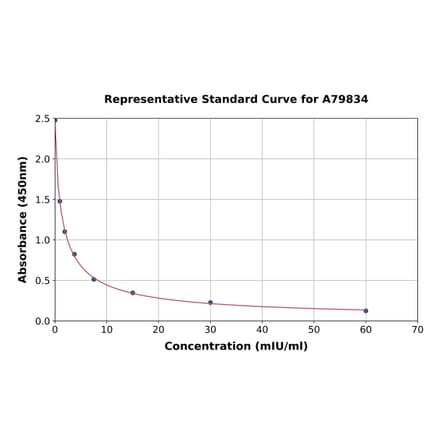 Standard Curve - Sheep Luteinizing Hormone ELISA Kit (A79834) - Antibodies.com