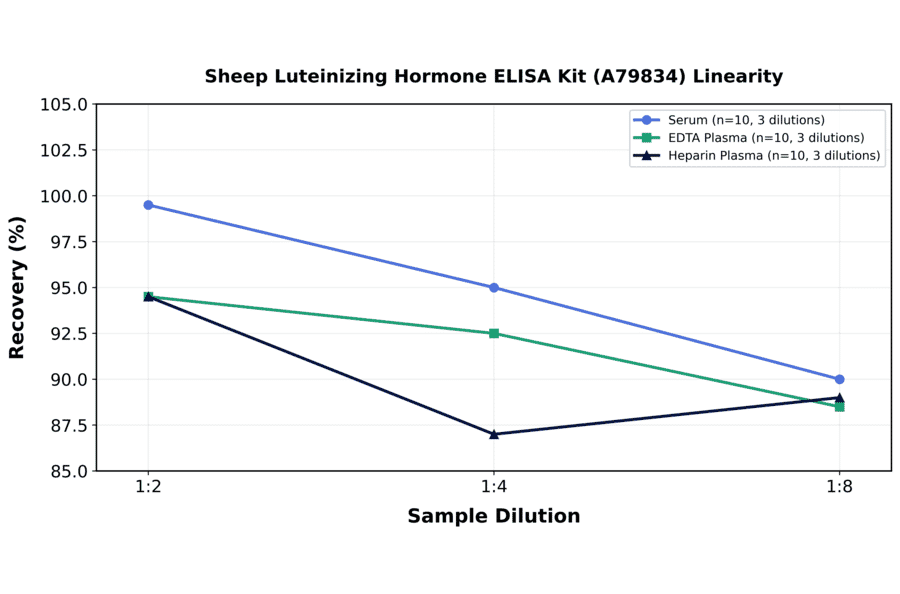 Linearity - Sheep Luteinizing Hormone ELISA Kit (A79834) - Antibodies.com