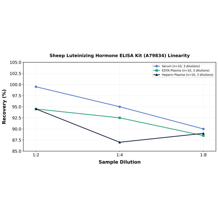 Linearity - Sheep Luteinizing Hormone ELISA Kit (A79834) - Antibodies.com