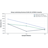 Linearity - Sheep Luteinizing Hormone ELISA Kit (A79834) - Antibodies.com