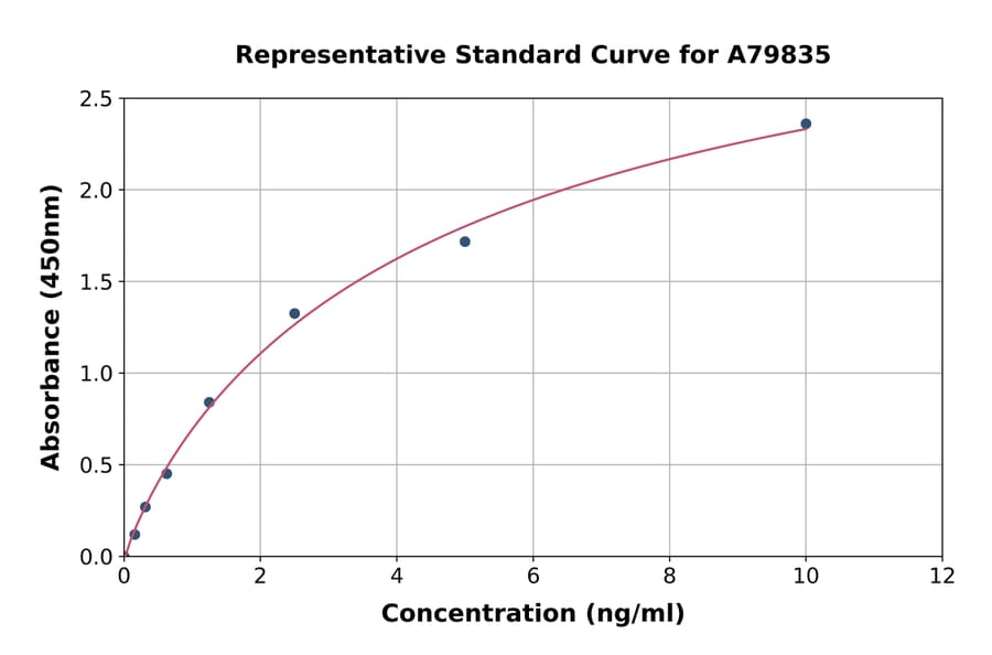 Standard Curve - Human Myelin Basic Protein ELISA Kit (A79835) - Antibodies.com