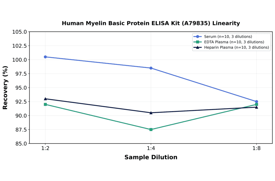 Linearity - Human Myelin Basic Protein ELISA Kit (A79835) - Antibodies.com