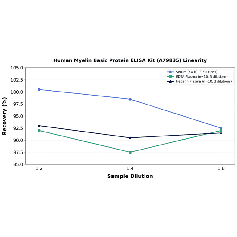 Linearity - Human Myelin Basic Protein ELISA Kit (A79835) - Antibodies.com