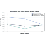Linearity - Human Myelin Basic Protein ELISA Kit (A79835) - Antibodies.com