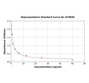 Standard Curve - Bovine Growth Hormone ELISA Kit (A79836) - Antibodies.com