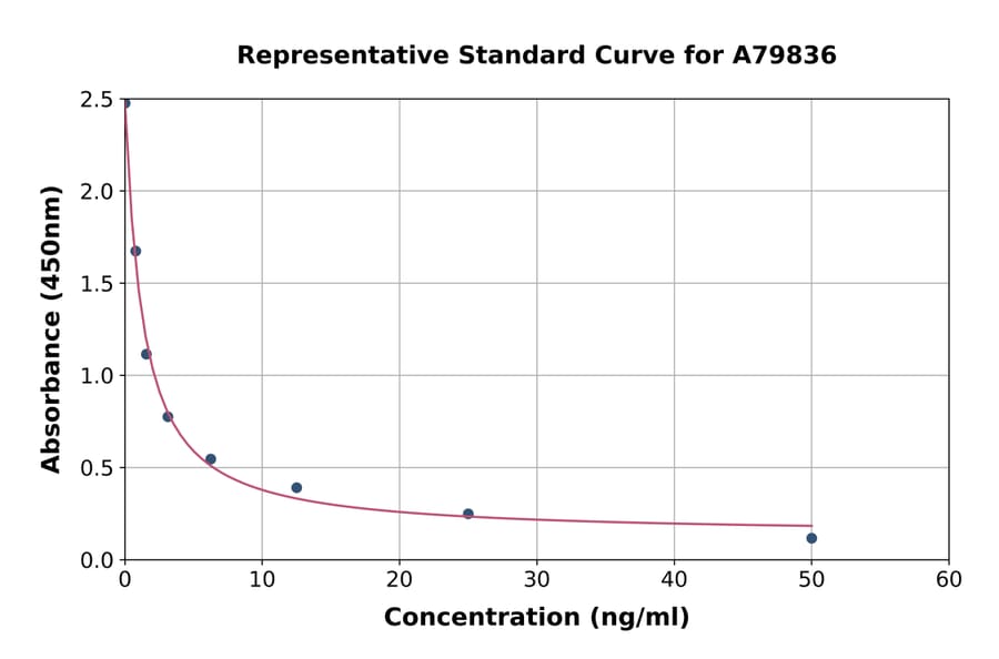 Standard Curve - Bovine Growth Hormone ELISA Kit (A79836) - Antibodies.com