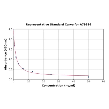 Standard Curve - Bovine Growth Hormone ELISA Kit (A79836) - Antibodies.com