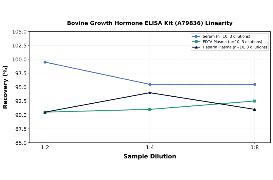 Linearity - Bovine Growth Hormone ELISA Kit (A79836) - Antibodies.com