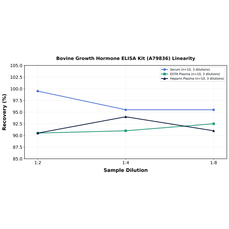 Linearity - Bovine Growth Hormone ELISA Kit (A79836) - Antibodies.com