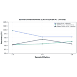 Linearity - Bovine Growth Hormone ELISA Kit (A79836) - Antibodies.com