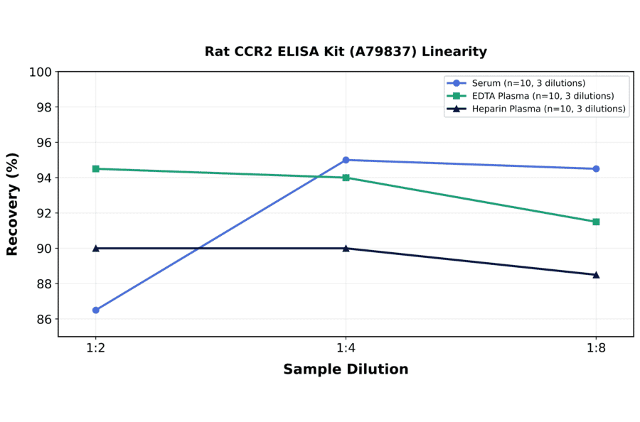 Linearity - Rat CCR2 ELISA Kit (A79837) - Antibodies.com