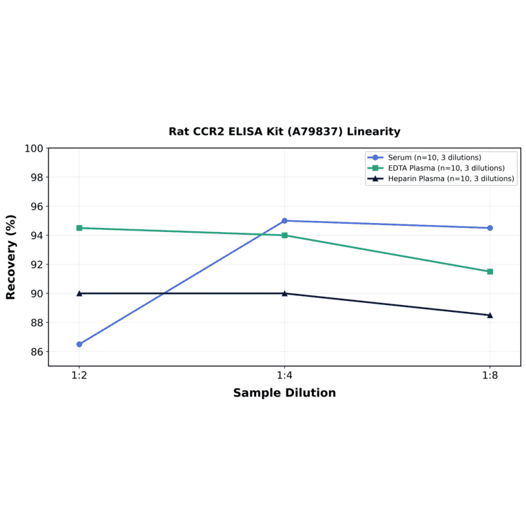 Linearity - Rat CCR2 ELISA Kit (A79837) - Antibodies.com