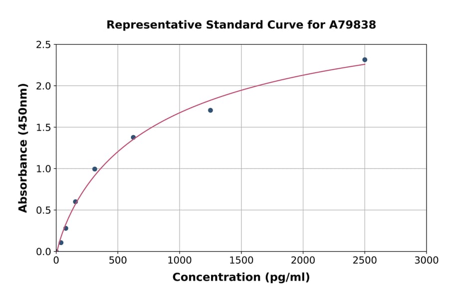 Standard Curve - Rat IL-19 ELISA Kit (A79838) - Antibodies.com