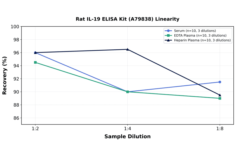 Linearity - Rat IL-19 ELISA Kit (A79838) - Antibodies.com