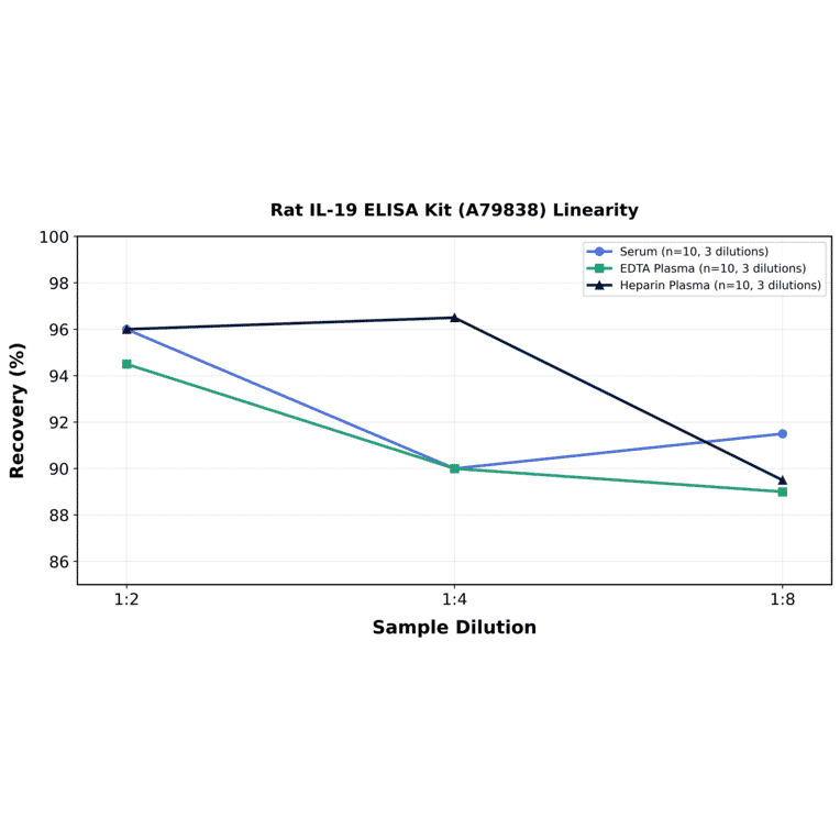 Linearity - Rat IL-19 ELISA Kit (A79838) - Antibodies.com