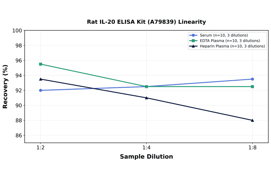 Linearity - Rat IL-20 ELISA Kit (A79839) - Antibodies.com