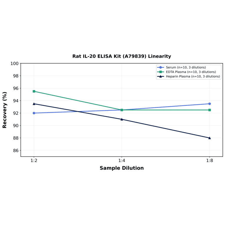 Linearity - Rat IL-20 ELISA Kit (A79839) - Antibodies.com