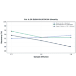 Linearity - Rat IL-20 ELISA Kit (A79839) - Antibodies.com