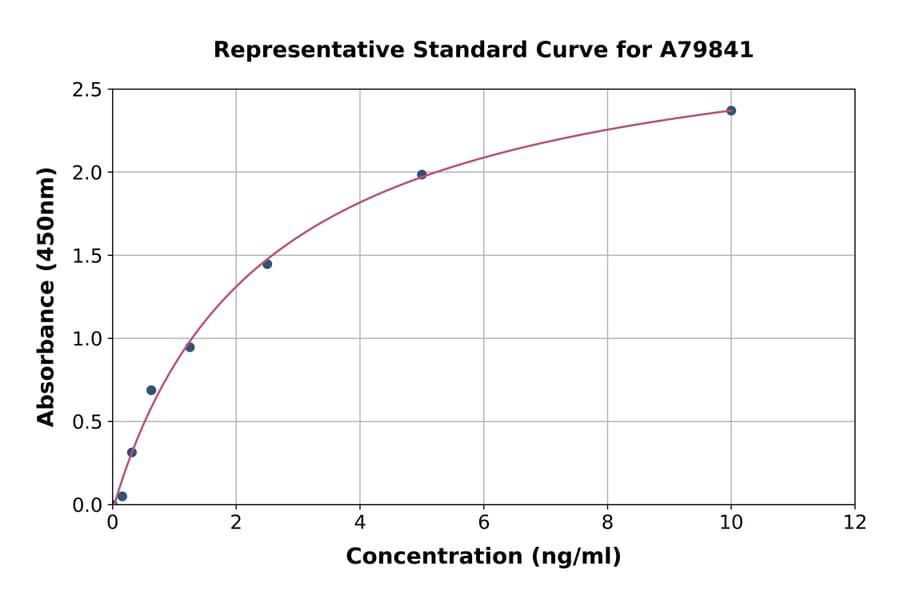 Standard Curve - Rat CXCR4 ELISA Kit (A79841) - Antibodies.com