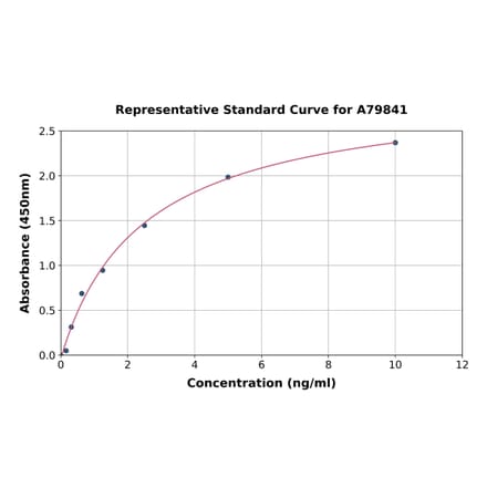 Standard Curve - Rat CXCR4 ELISA Kit (A79841) - Antibodies.com