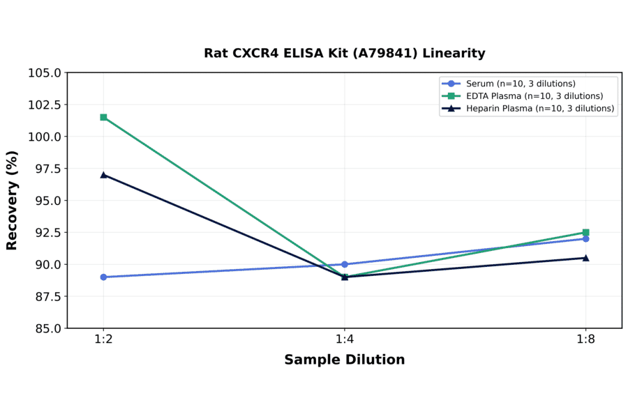 Linearity - Rat CXCR4 ELISA Kit (A79841) - Antibodies.com