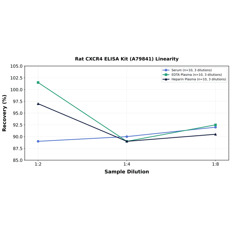 Linearity - Rat CXCR4 ELISA Kit (A79841) - Antibodies.com