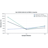 Linearity - Rat CXCR4 ELISA Kit (A79841) - Antibodies.com