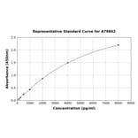Standard Curve - Rat GPCR RDC1/CXCR-7 ELISA Kit (A79842) - Antibodies.com