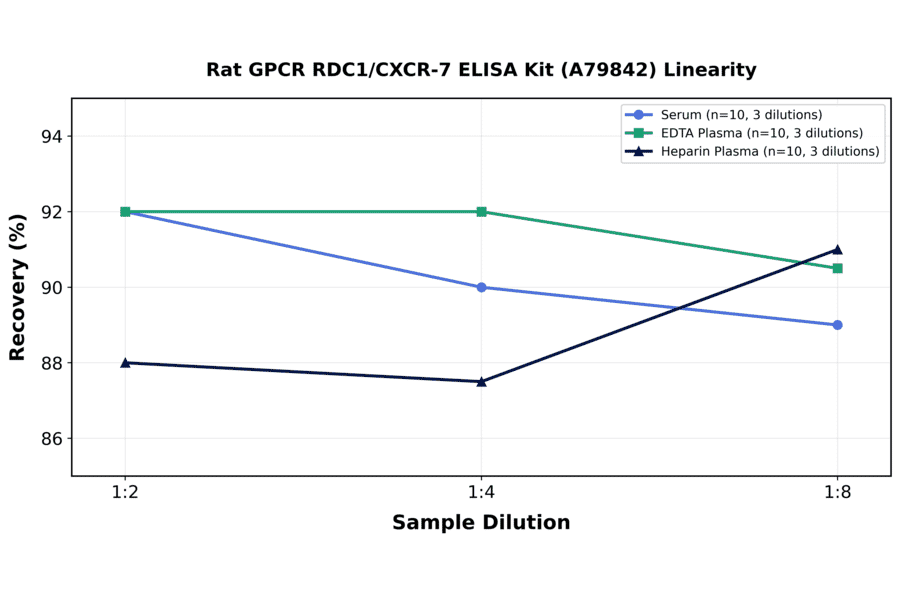 Linearity - Rat GPCR RDC1/CXCR-7 ELISA Kit (A79842) - Antibodies.com