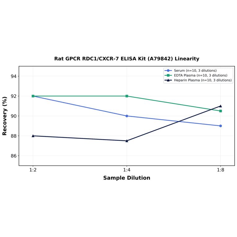 Linearity - Rat GPCR RDC1/CXCR-7 ELISA Kit (A79842) - Antibodies.com