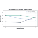 Linearity - Rat GPCR RDC1/CXCR-7 ELISA Kit (A79842) - Antibodies.com