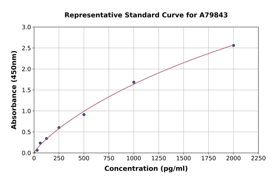 Standard Curve - Rat GLP2R ELISA Kit (A79843) - Antibodies.com