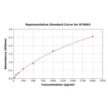 Standard Curve - Rat GLP2R ELISA Kit (A79843) - Antibodies.com