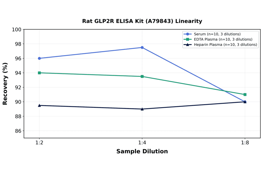 Linearity - Rat GLP2R ELISA Kit (A79843) - Antibodies.com