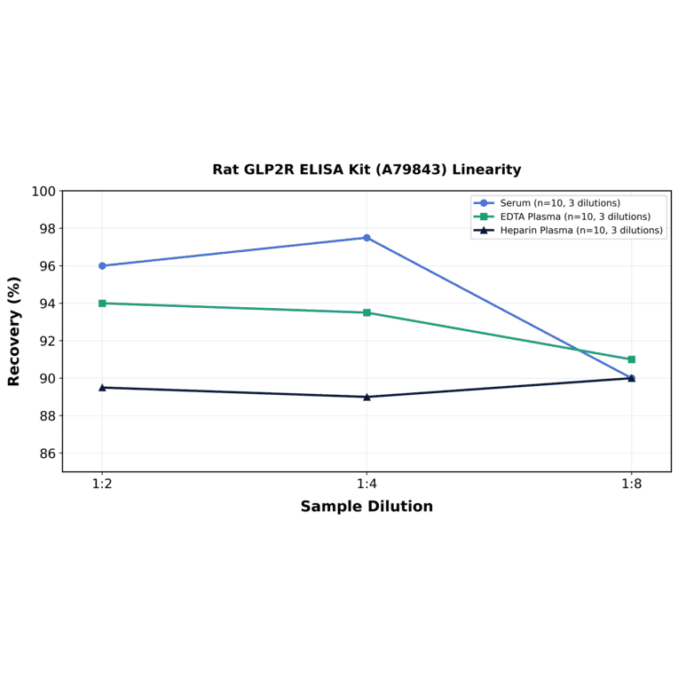 Linearity - Rat GLP2R ELISA Kit (A79843) - Antibodies.com