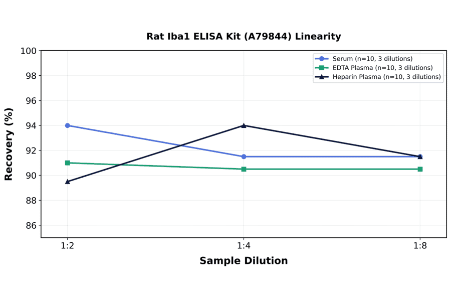 Linearity - Rat Iba1 ELISA Kit (A79844) - Antibodies.com