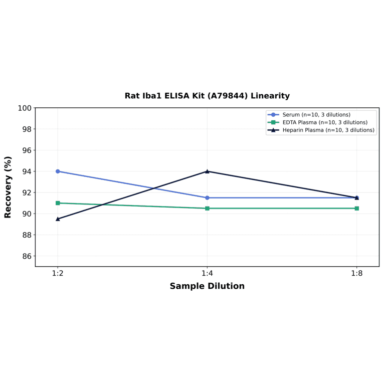 Linearity - Rat Iba1 ELISA Kit (A79844) - Antibodies.com