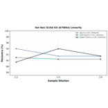 Linearity - Rat Iba1 ELISA Kit (A79844) - Antibodies.com