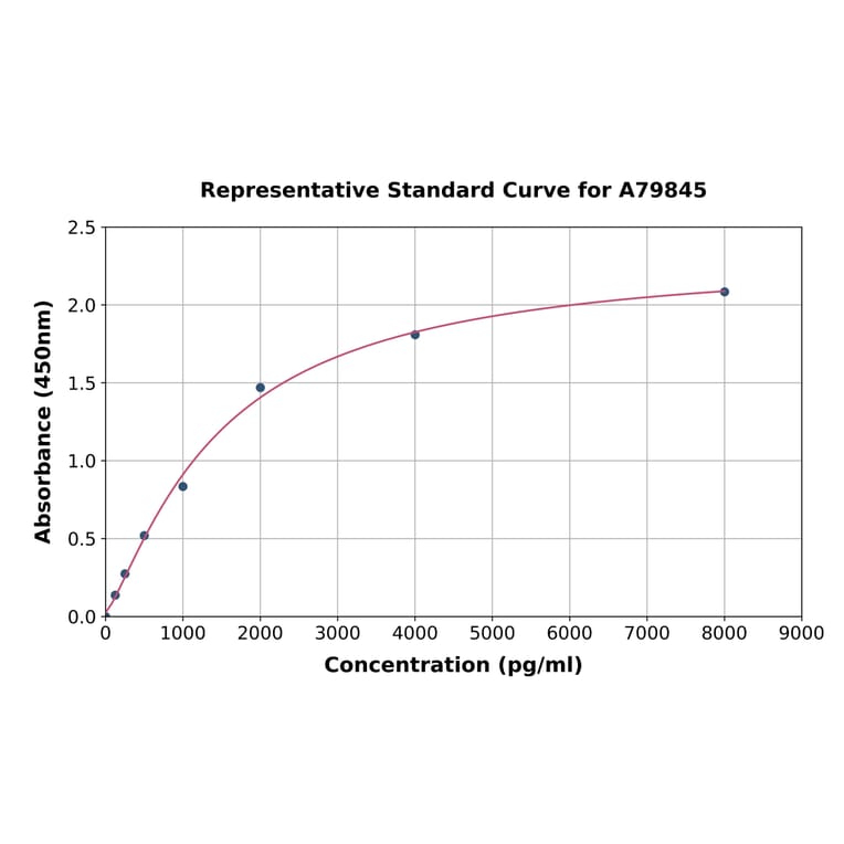 Standard Curve - Rat ROCK1 ELISA Kit (A79845) - Antibodies.com