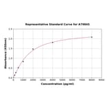 Standard Curve - Rat ROCK1 ELISA Kit (A79845) - Antibodies.com