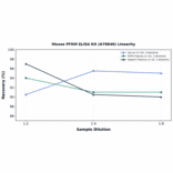 Linearity - Mouse PFKM ELISA Kit (A79846) - Antibodies.com
