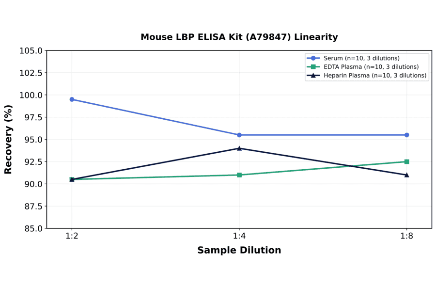 Linearity - Mouse LBP ELISA Kit (A79847) - Antibodies.com