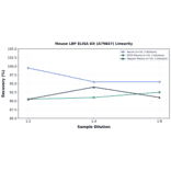 Linearity - Mouse LBP ELISA Kit (A79847) - Antibodies.com