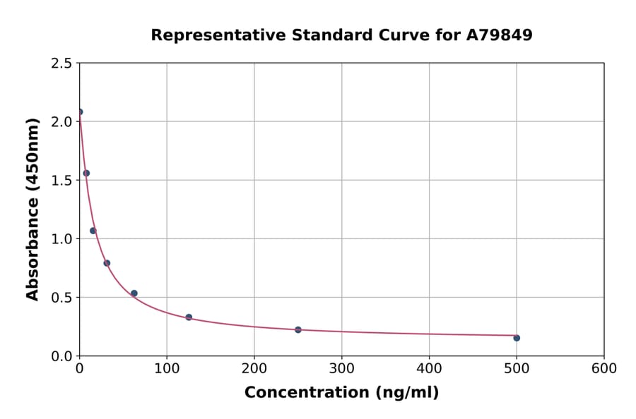 Standard Curve - Human Malondialdehyde ELISA Kit (A79849) - Antibodies.com