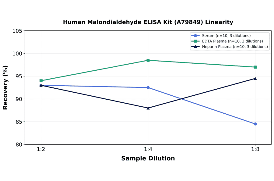 Linearity - Human Malondialdehyde ELISA Kit (A79849) - Antibodies.com