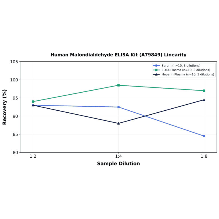Linearity - Human Malondialdehyde ELISA Kit (A79849) - Antibodies.com